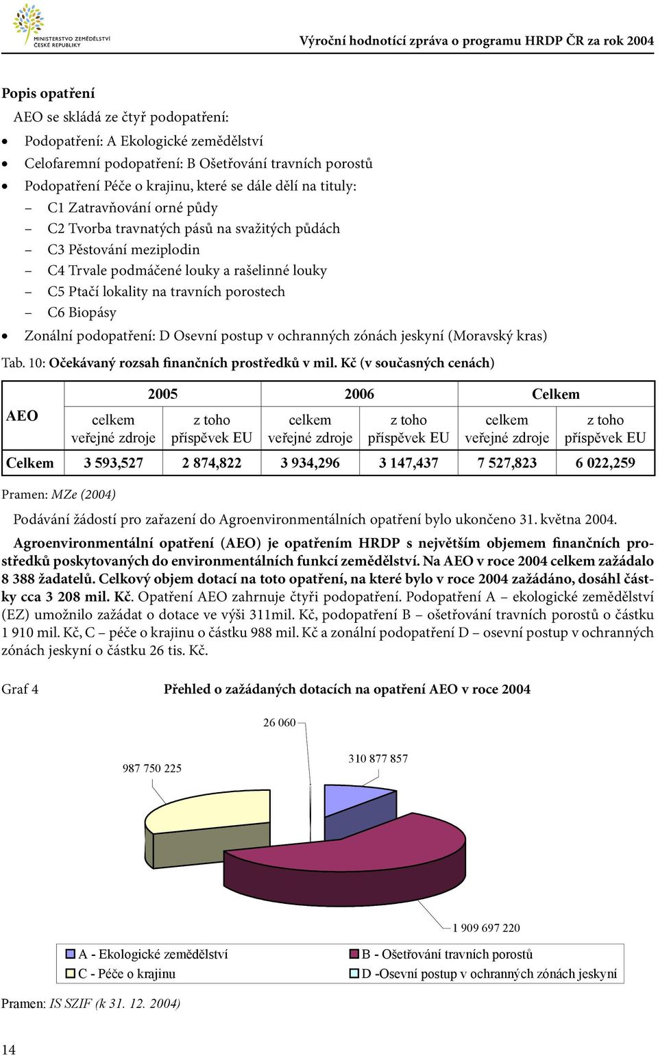 Zonální podopatření: D Osevní postup v ochranných zónách jeskyní (Moravský kras) Tab. 1: Očekávaný rozsah finančních prostředků v mil.