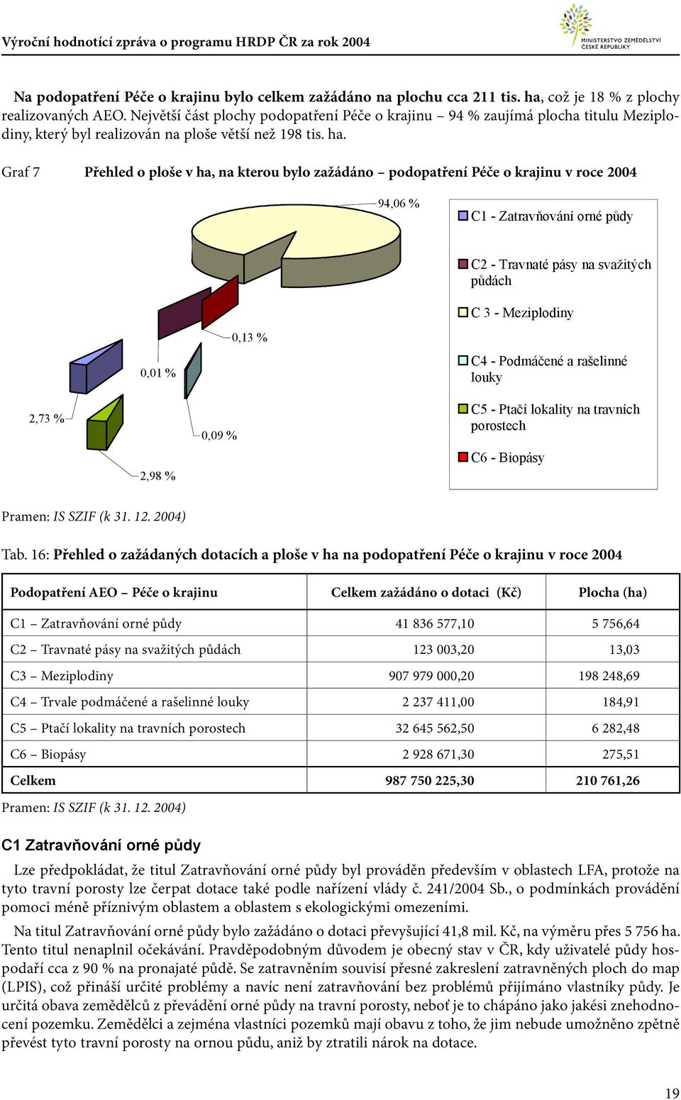 Graf 7 Přehled o ploše v ha, na kterou bylo zažádáno podopatření Péče o krajinu v roce 24 94,6 % C1 - Zatrav ování orné p dy 2,73 %,1 % 2,98 %,9 %,13 % C2 - Travnaté pásy na svaitých p dách C 3 -