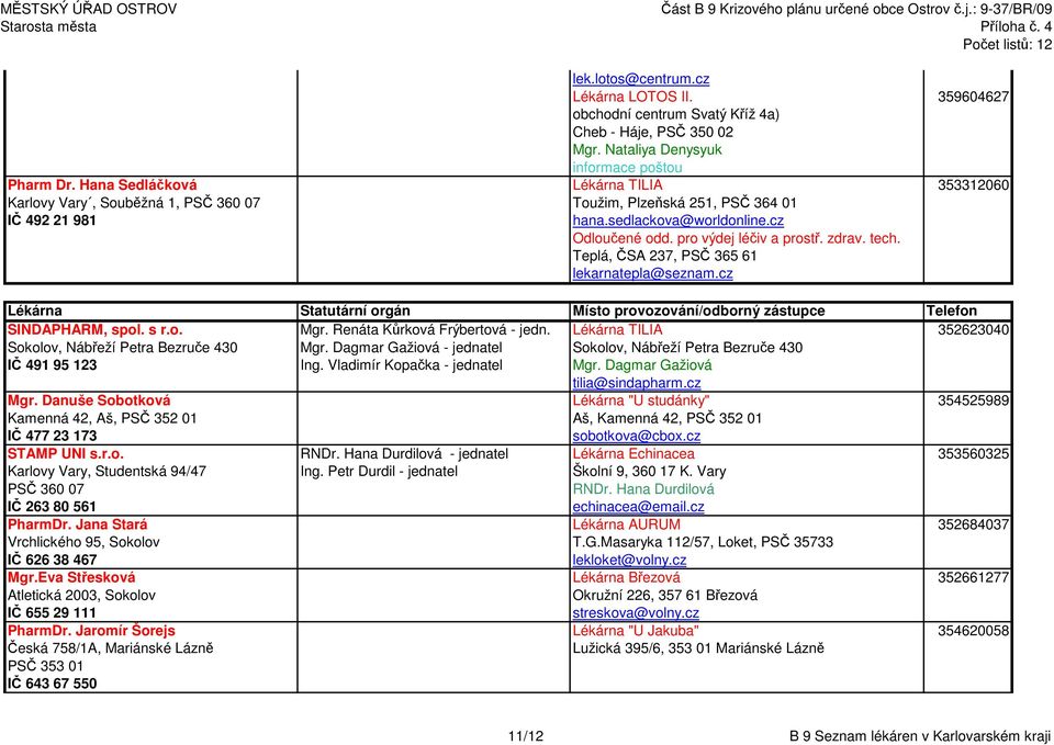 zdrav. tech. Teplá, ČSA 237, PSČ 365 61 lekarnatepla@seznam.cz SINDAPHARM, spol. s r.o. Mgr. Renáta Kůrková Frýbertová - jedn. Lékárna TILIA 352623040 Sokolov, Nábřeží Petra Bezruče 430 Mgr.