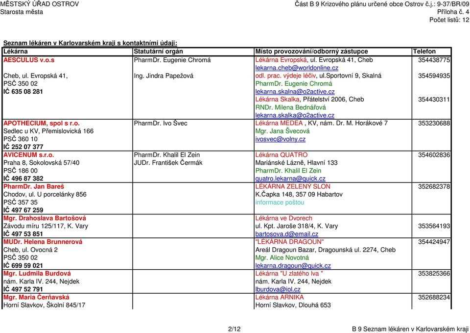 cz Lékárna Skalka, Přátelství 2006, Cheb 354430311 RNDr. Milena Bednářová lekarna.skalka@o2active.cz APOTHECIUM, spol s r.o. PharmDr. Ivo Švec Lékárna MEDEA, KV, nám. Dr. M. Horákové 7 353230688 Sedlec u KV, Přemislovická 166 Mgr.