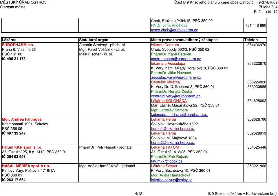 Milady Horákové 8, PSČ 360 01 PharmDr. Jitka Novotná aesculap.vary@europharm.cz Centrální lékárna 353224820 K. Vary Dr. D. Bechera 3, PSČ 360 01 353230886 PharmDr. Renata Česká centralni.