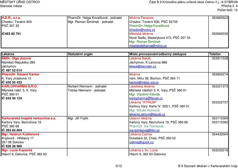 Olga Jozová Lékárna Šalvěj 353811538 Náměstí Republiky 280 Jáchymov, K Lanovce 988 Jáchymov leksal@seznam.cz IČ 497 52 014 PharmDr. Eduard Kantor lékárna 353902274 K. Vary Jiráskova 13 nám.