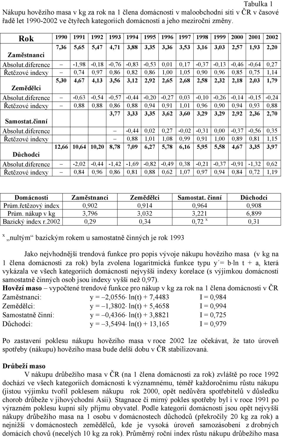 diference -1,98-0,18-0,76-0,83-0,53 0,01 0,17-0,37-0,13-0,46-0,64 0,27 Řetězové indexy 0,74 0,97 0,86 0,82 0,86 1,00 1,05 0,90 0,96 0,85 0,75 1,14 5,30 4,67 4,13 3,56 3,12 2,92 2,65 2,68 2,58 2,32