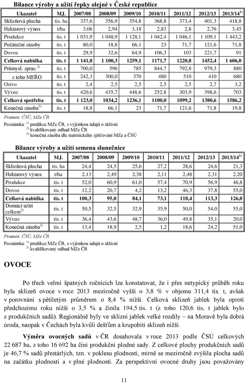 t 80,0 18,8 66,1 23 71,7 121,6 71,8 Dovoz tis. t 29,9 32,6 64,9 106,3 103 221,7 91 Celková nabídka tis. t 1 141,8 1 100,3 1259,1 1171,7 1220,8 1452,4 1 606,0 Průmysl. zprac. 2) tis.