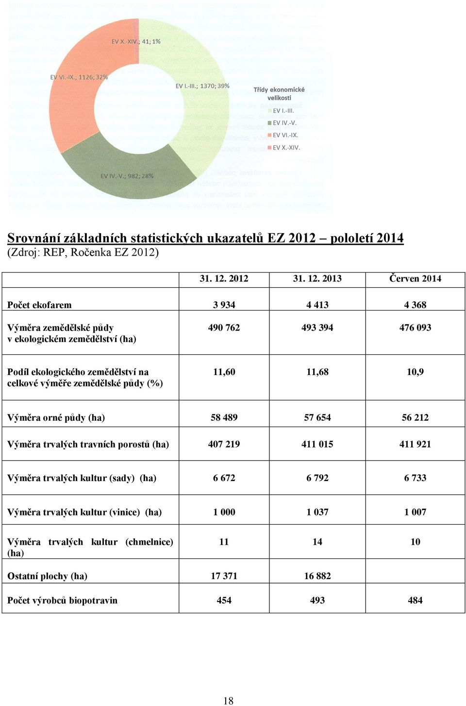 2013 Červen 2014 Počet ekofarem 3 934 4 413 4 368 Výměra zemědělské půdy v ekologickém zemědělství (ha) 490 762 493 394 476 093 Podíl ekologického zemědělství na