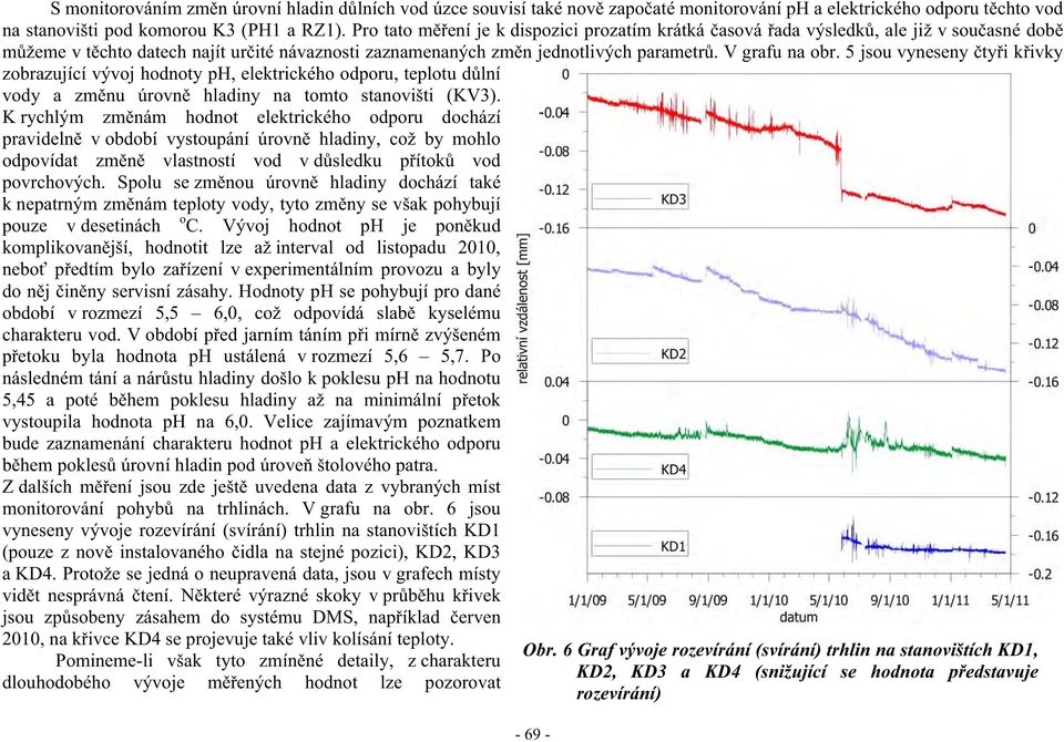 5 jsou vyneseny ty i k ivky zobrazující vývoj hodnoty ph, elektrického odporu, teplotu d lní vody a zm nu úrovn hladiny na tomto stanovišti (KV3).