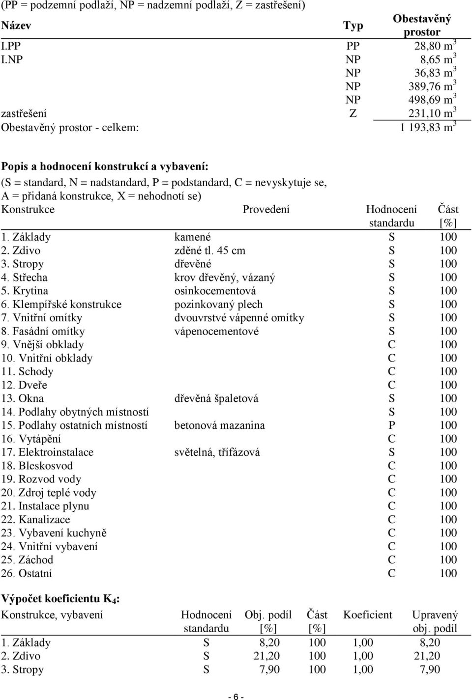 podstandard, C = nevyskytuje se, A = přidaná konstrukce, X = nehodnotí se) Konstrukce Provedení Hodnocení standardu 1. Základy kamené S 100 2. Zdivo zděné tl. 45 cm S 100 3. Stropy dřevěné S 100 4.