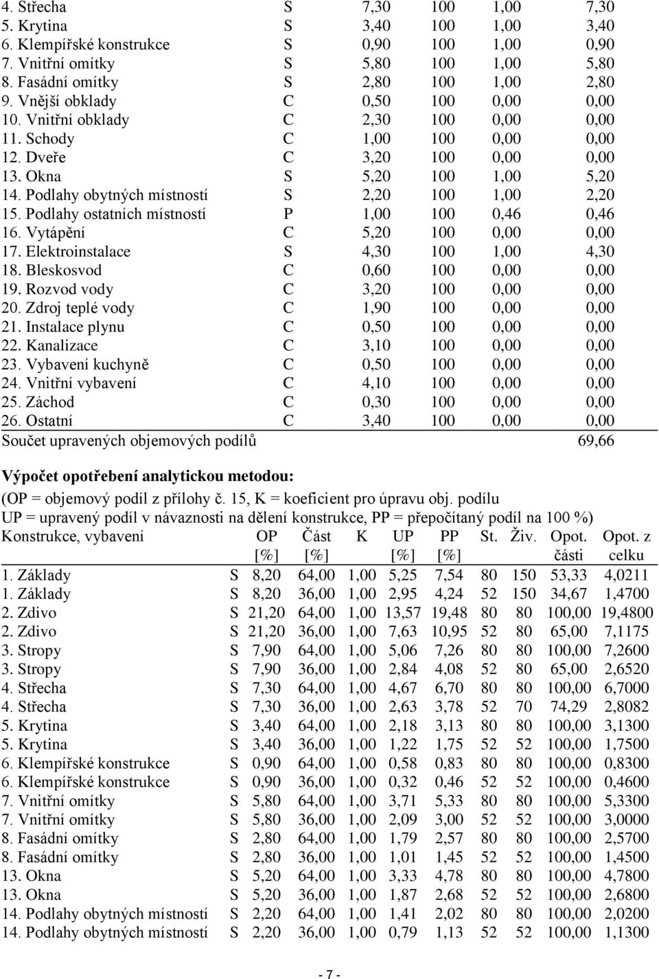 Podlahy obytných místností S 2,20 100 1,00 2,20 15. Podlahy ostatních místností P 1,00 100 0,46 0,46 16. Vytápění C 5,20 100 0,00 0,00 17. Elektroinstalace S 4,30 100 1,00 4,30 18.