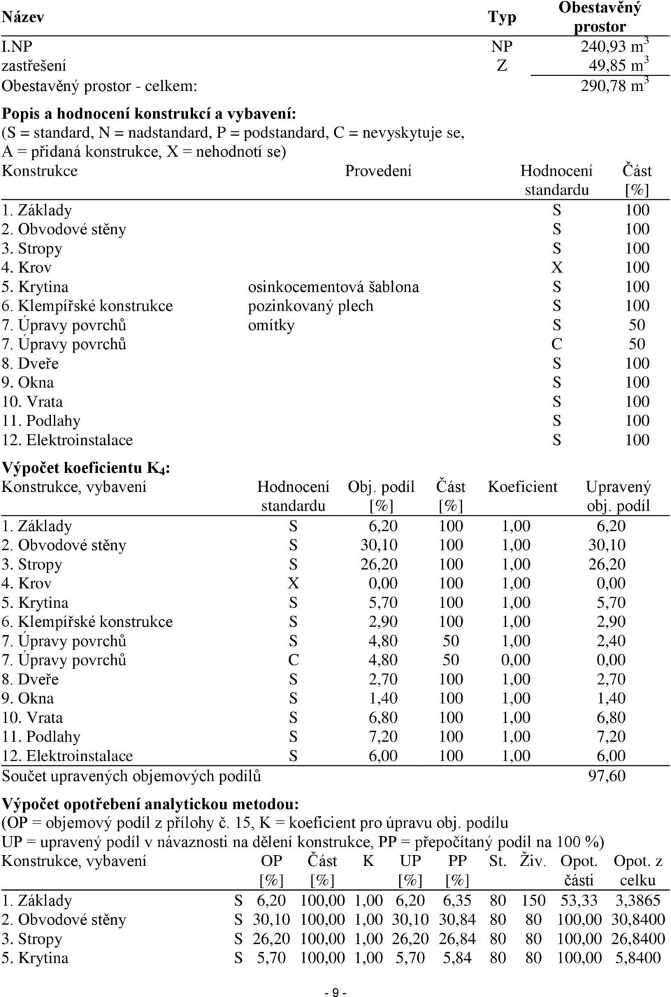 přidaná konstrukce, X = nehodnotí se) Konstrukce Provedení Hodnocení standardu 1. Základy S 100 2. Obvodové stěny S 100 3. Stropy S 100 4. Krov X 100 5. Krytina osinkocementová šablona S 100 6.