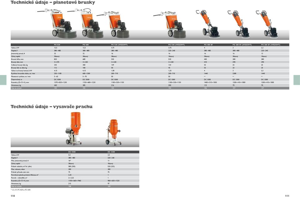 270 3 240 3 240 3 240 410 290 290 Celkový brusný tlak, kg 335 300 149 134 55 25 25 Brusný tlak na disk, kg 112 100 50 45 55 25 25 Výkon na brusný kotouč, kw 4,15 4,15 1,58 1,25 4 3 2,2 Rychlost