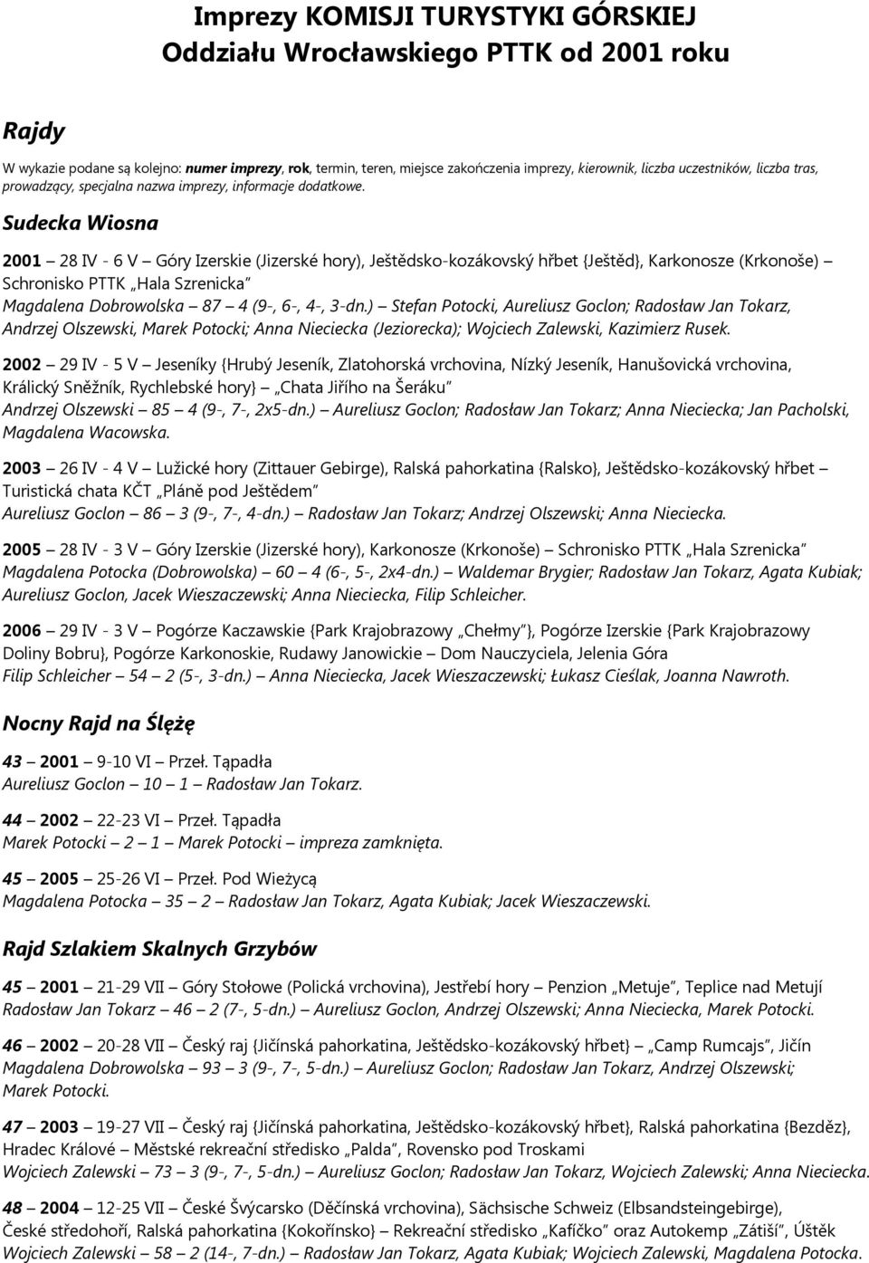 Sudecka Wiosna 2001 28 IV - 6 V Góry Izerskie (Jizerské hory), Ještědsko-kozákovský hřbet {Ještěd}, Karkonosze (Krkonoše) Schronisko PTTK Hala Szrenicka Magdalena Dobrowolska 87 4 (9-, 6-, 4-, 3-dn.