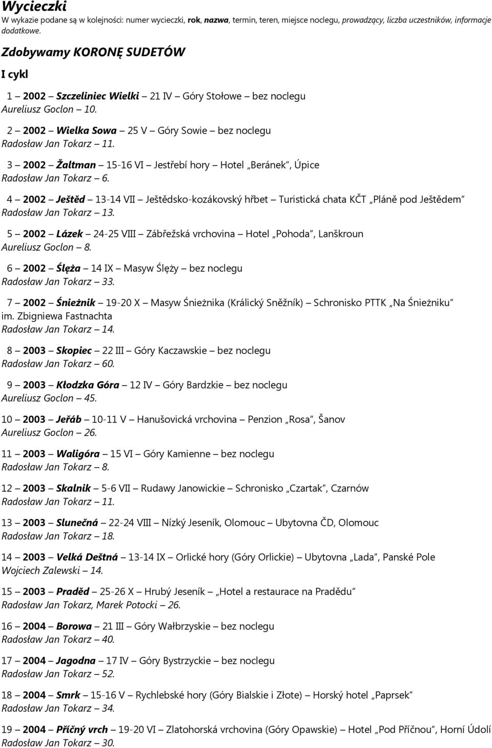 3 2002 Žaltman 15-16 VI Jestřebí hory Hotel Beránek, Úpice Radosław Jan Tokarz 6. 4 2002 Ještěd 13-14 VII Ještědsko-kozákovský hřbet Turistická chata KČT Pláně pod Ještědem Radosław Jan Tokarz 13.