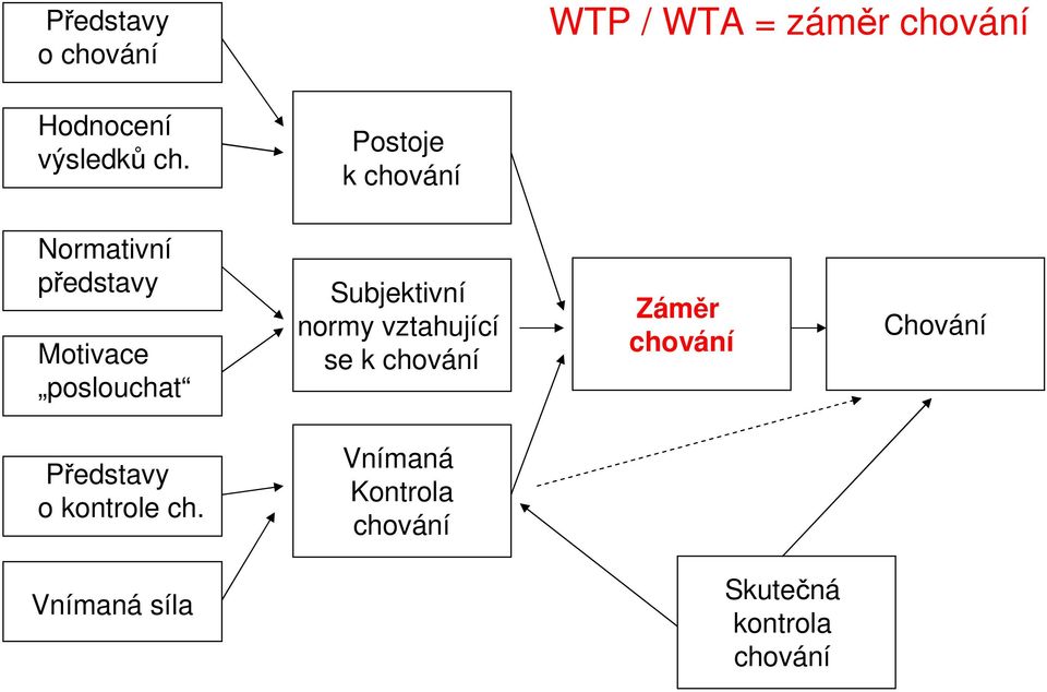 Subjektivní normy vztahující se k chování Záměr chování Chování