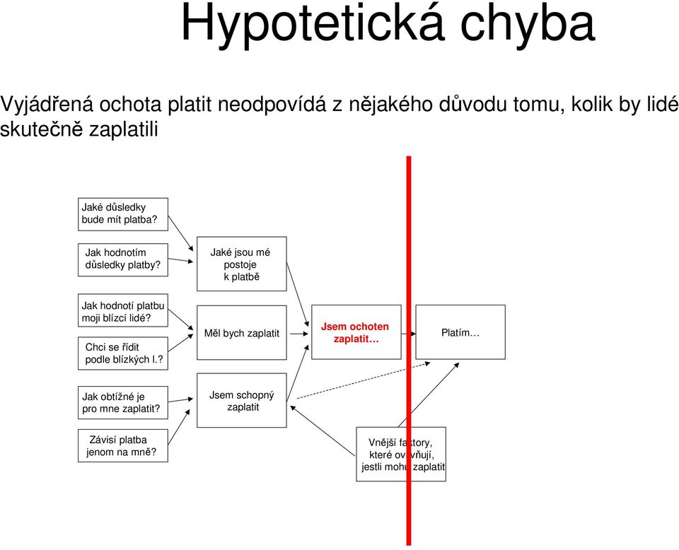 Jaké jsou mé postoje k platbě Jak hodnotí platbu moji blízcí lidé? Chci se řídit podle blízkých l.