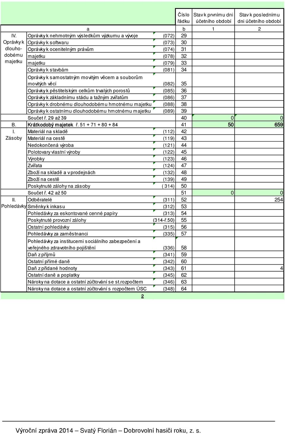 k stavbám (081) 34 Oprávky k samostatným movitým věcem a souborům movitých věcí (082) 35 Oprávky k pěstitelským celkům trvalých porostů (085) 36 Oprávky k základnímu stádu a tažným zvířatům (086) 37