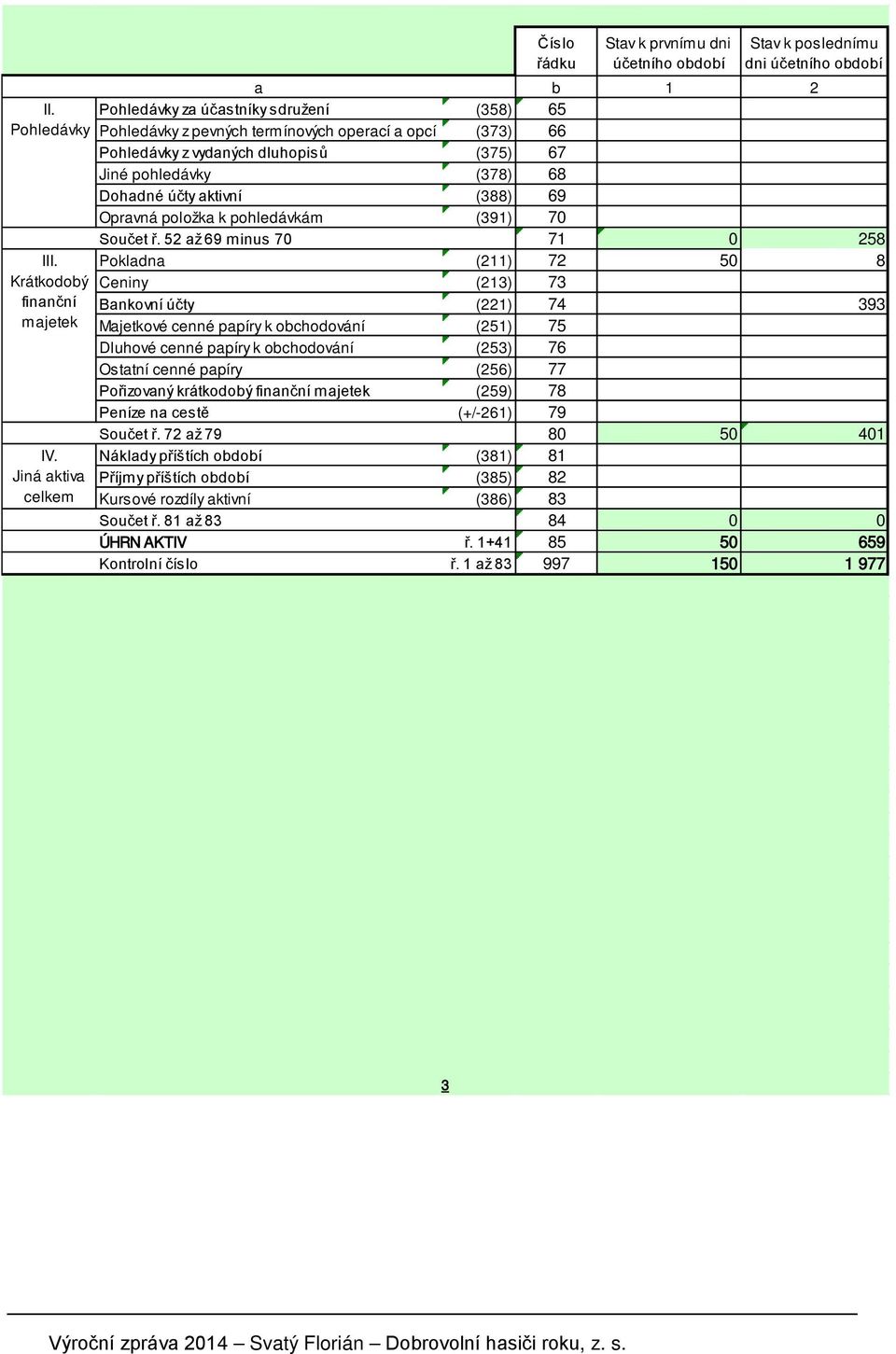 (388) 69 Opravná položka k pohledávkám (391) 70 Součet ř. 52 až 69 minus 70 71 0 258 III.