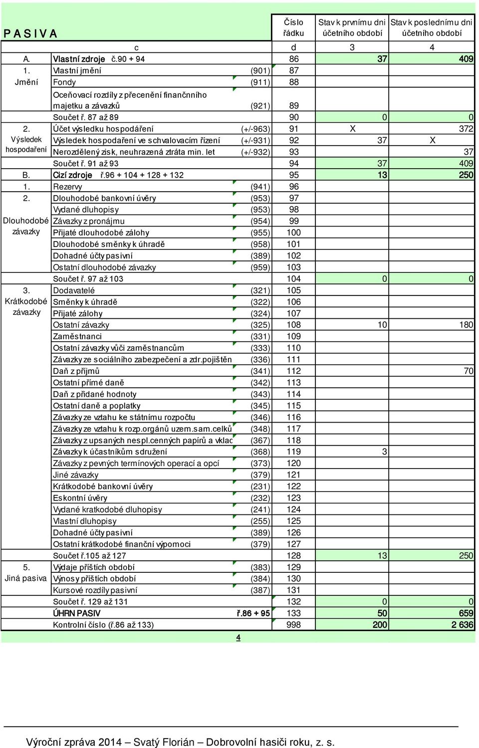 Účet výsledku hospodáření (+/-963) 91 X 372 Výsledek Výsledek hospodaření ve schvalovacím řízení (+/-931) 92 37 X hospodaření Nerozdělený zisk, neuhrazená ztráta min. let (+/-932) 93 37 Součet ř.