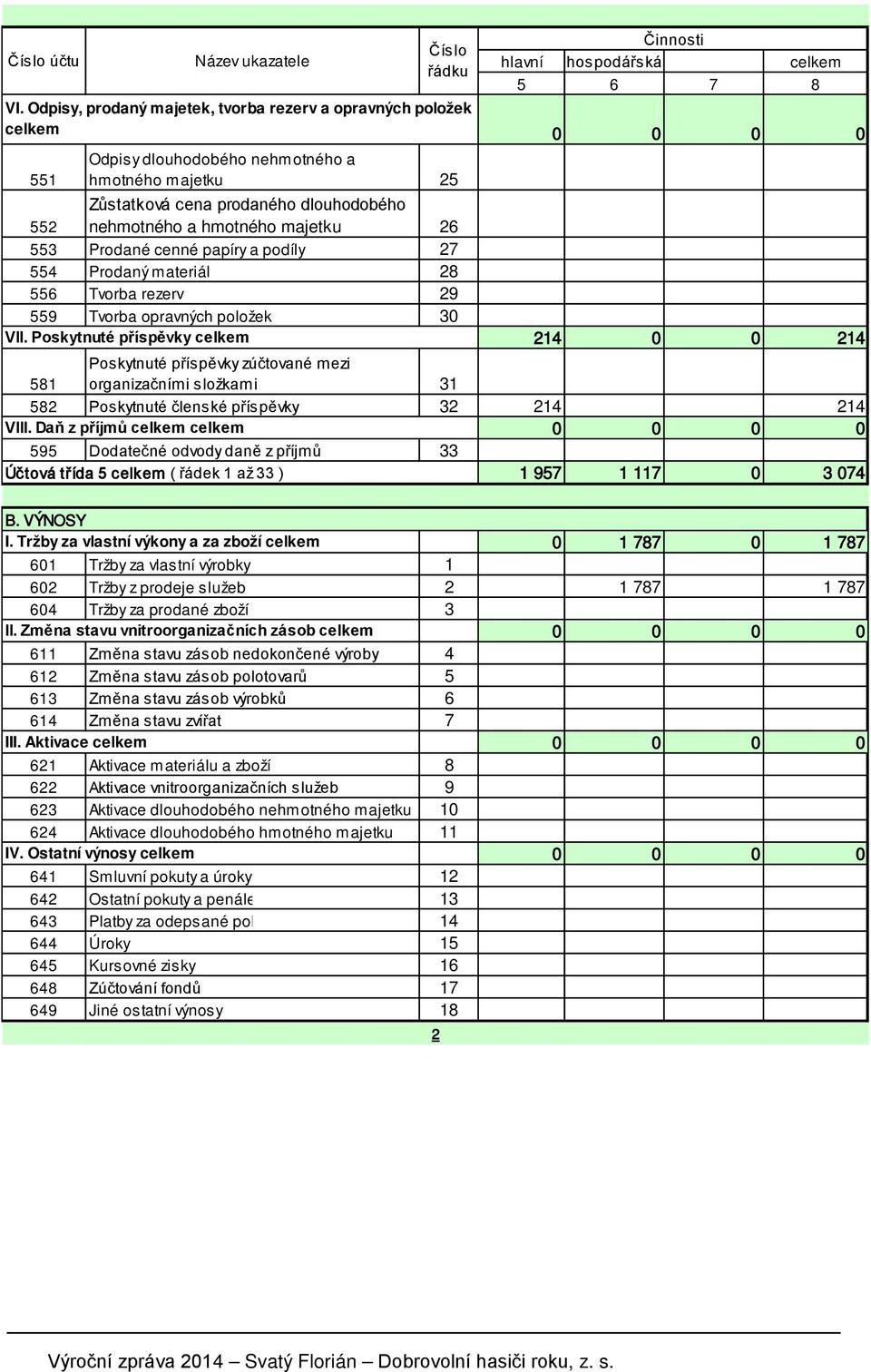 majetku 26 553 Prodané cenné papíry a podíly 27 554 Prodaný materiál 28 556 Tvorba rezerv 29 559 Tvorba opravných položek 30 VII.