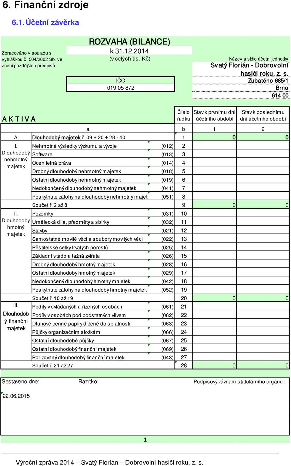 Dlouhodobý majetek ř. 09 + 20 + 28-40 1 0 0 I.