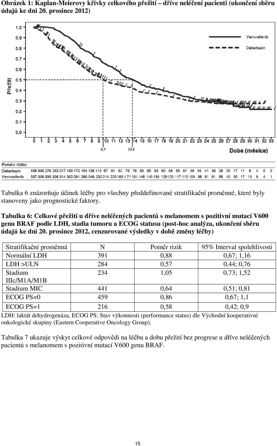 Tabulka 6: Celkové přežití u dříve neléčených pacientů s melanomem s pozitivní mutací V600 genu BRAF podle LDH, stadia tumoru a ECOG statusu (post-hoc analýza, ukončení sběru údajů ke dni 20.