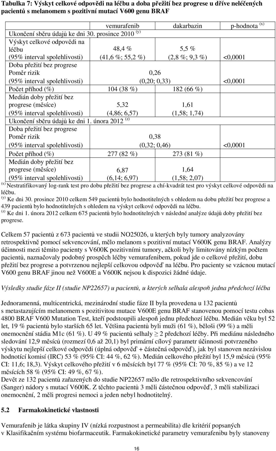 prosince 2010 (y) Výskyt celkové odpovědi na léčbu (95% interval spolehlivosti) Doba přežití bez progrese Poměr rizik (95% interval spolehlivosti) 48,4 % (41,6 %; 55,2 %) 5,5 % (2,8 %; 9,3 %) <0,0001