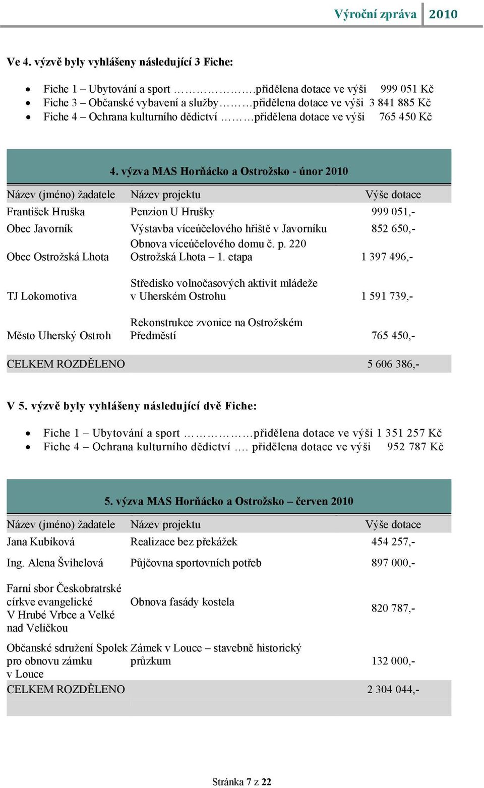 výzva MAS Horňácko a Ostrožsko - únor 2010 Název (jméno) žadatele Název projektu Výše dotace František Hruška Penzion U Hrušky 999 051,- Obec Javorník Výstavba víceúčelového hřiště v Javorníku 852