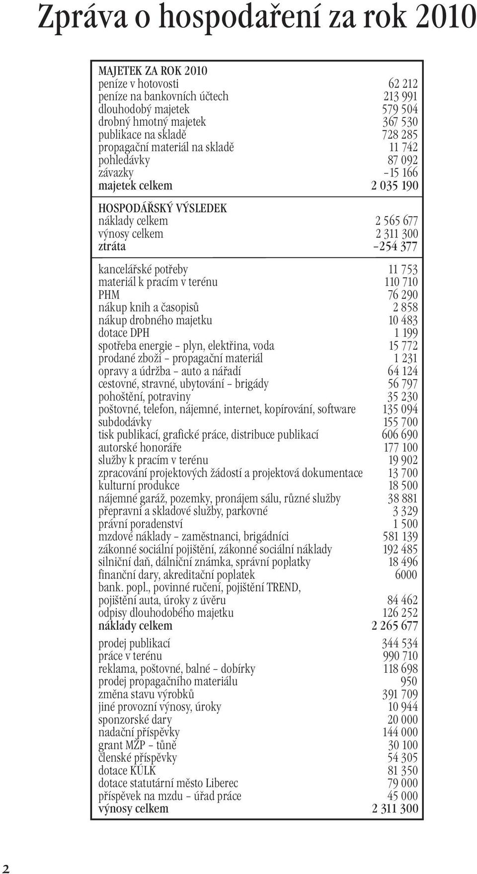 11 753 materiál k pracím v terénu 110 710 PHM 76 290 nákup knih a časopisů 2 858 nákup drobného majetku 10 483 dotace DPH 1 199 spotřeba energie plyn, elektřina, voda 15 772 prodané zboží propagační