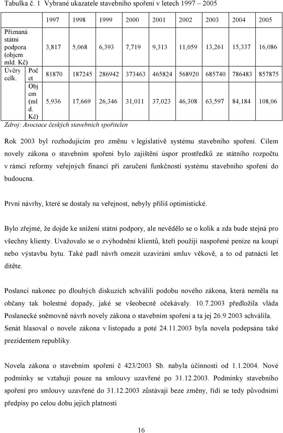 1997 1998 1999 2000 2001 2002 2003 2004 2005 Přiznaná státní podpora 3,817 5,068 6,393 7,719 9,313 11,059 13,261 15,337 16,086 (objem mld. Kč) Úvěry Poč celk.