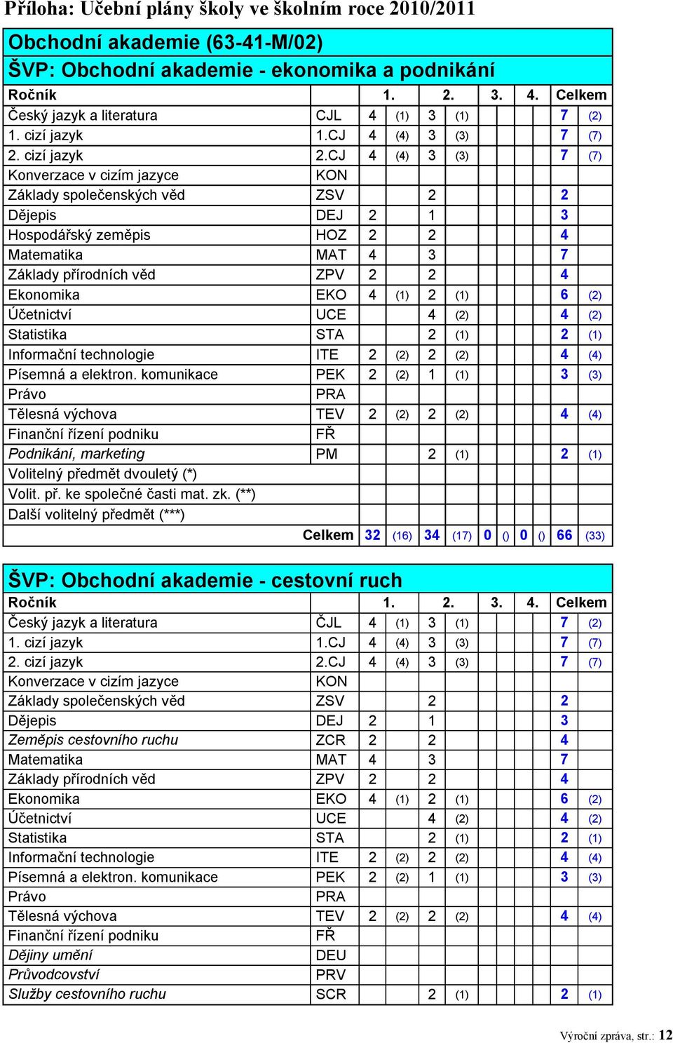 CJ 4 (4) 3 (3) 7 (7) Konverzace v cizím jazyce KON 0 () Základy společenských věd ZSV 2 2 () Dějepis DEJ 2 1 3 () Hospodářský zeměpis HOZ 2 2 4 () Matematika MAT 4 3 7 () Základy přírodních věd ZPV 2