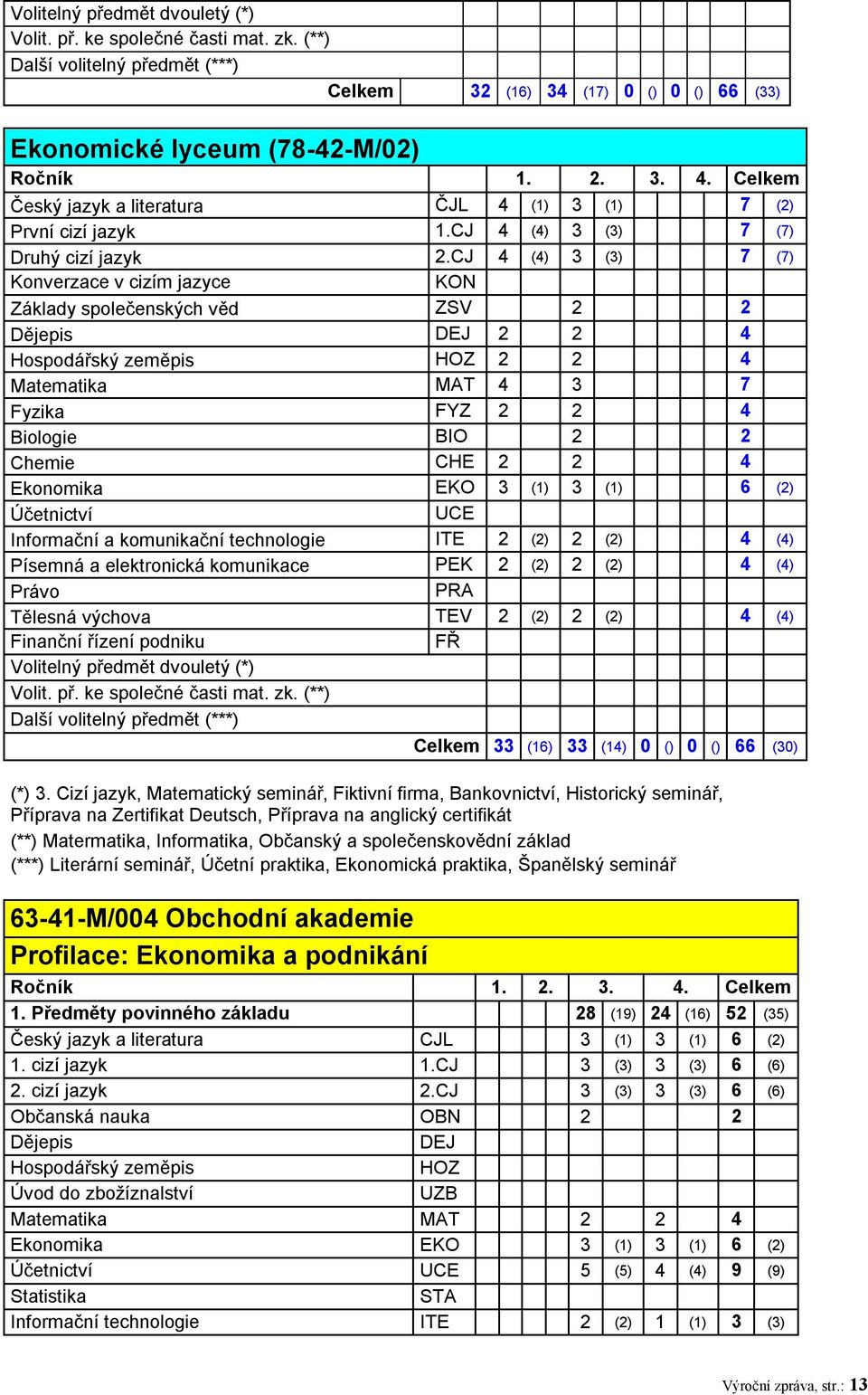 CJ 4 (4) 3 (3) 7 (7) Konverzace v cizím jazyce KON 0 () Základy společenských věd ZSV 2 2 () Dějepis DEJ 2 2 4 () Hospodářský zeměpis HOZ 2 2 4 () Matematika MAT 4 3 7 () Fyzika FYZ 2 2 4 () Biologie