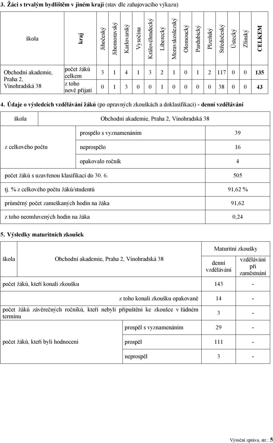 Údaje o výsledcích vzdělávání žáků (po opravných zkouškách a doklasifikaci) - denní vzdělávání škola Obchodní akademie, Praha 2, Vinohradská 38 prospělo s vyznamenáním 39 z celkového počtu neprospělo