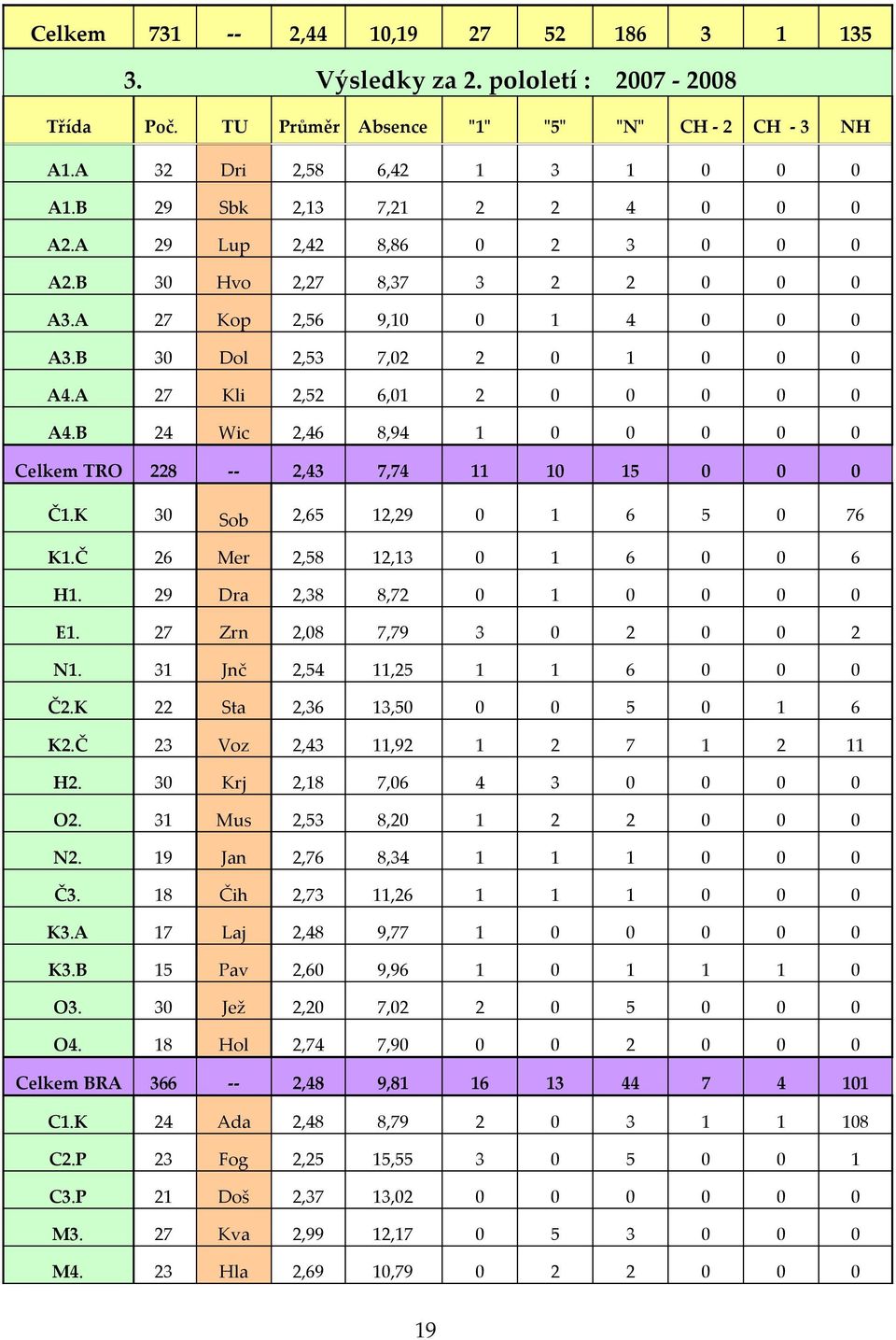 A 27 Kli 2,52 6,01 2 0 0 0 0 0 A4.B 24 Wic 2,46 8,94 1 0 0 0 0 0 Celkem TRO 228 -- 2,43 7,74 11 10 15 0 0 0 Č1.K 30 Sob 2,65 12,29 0 1 6 5 0 76 K1.Č 26 Mer 2,58 12,13 0 1 6 0 0 6 H1.