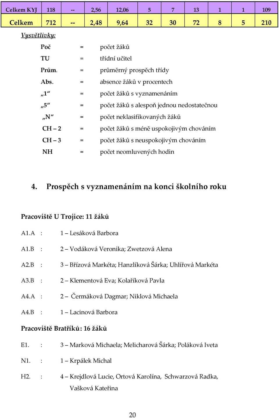 žáků s neuspokojivým chováním NH = počet neomluvených hodin 4. Prospěch s vyznamenáním na konci školního roku Pracoviště U Trojice: 11 žáků A1.A : 1 Lesáková Barbora A1.