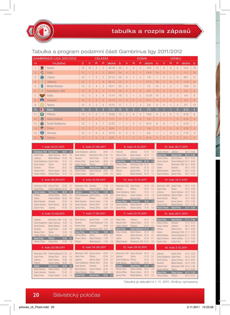 Jablonec 12 7 1 4 32:12 22 5 1 1 21:3 16 2 0 3 11:9 6 5. Mladá Boleslav 12 6 4 2 19:11 22 3 1 1 7:5 10 3 3 1 12:6 12 6. Bohemians 1905 12 5 4 3 11:14 19 3 4 0 9:5 13 2 0 3 2:9 6 7.