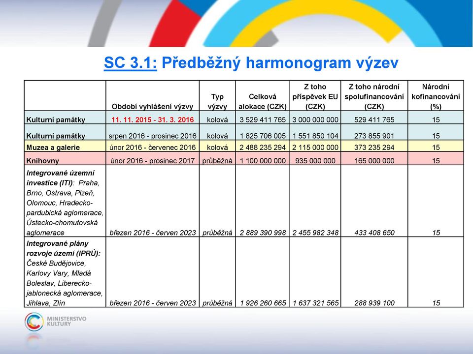 2016 kolová 3 529 411 765 3 000 000 000 529 411 765 15 Kulturní památky srpen 2016 - prosinec 2016 kolová 1 825 706 005 1 551 850 104 273 855 901 15 Muzea a galerie únor 2016 - červenec 2016 kolová 2