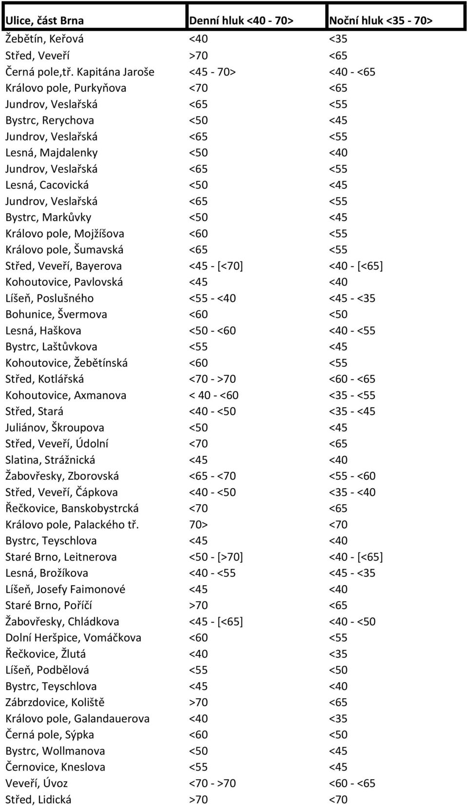 Cacovická <5 <45 Jundrov, Veslařská <65 <55 Bystrc, Markůvky <5 <45 Královo pole, Mojžíšova <6 <55 Královo pole, Šumavská <65 <55 Střed, Veveří, Bayerova <45 - [<7] <4 - [<65] Kohoutovice, Pavlovská