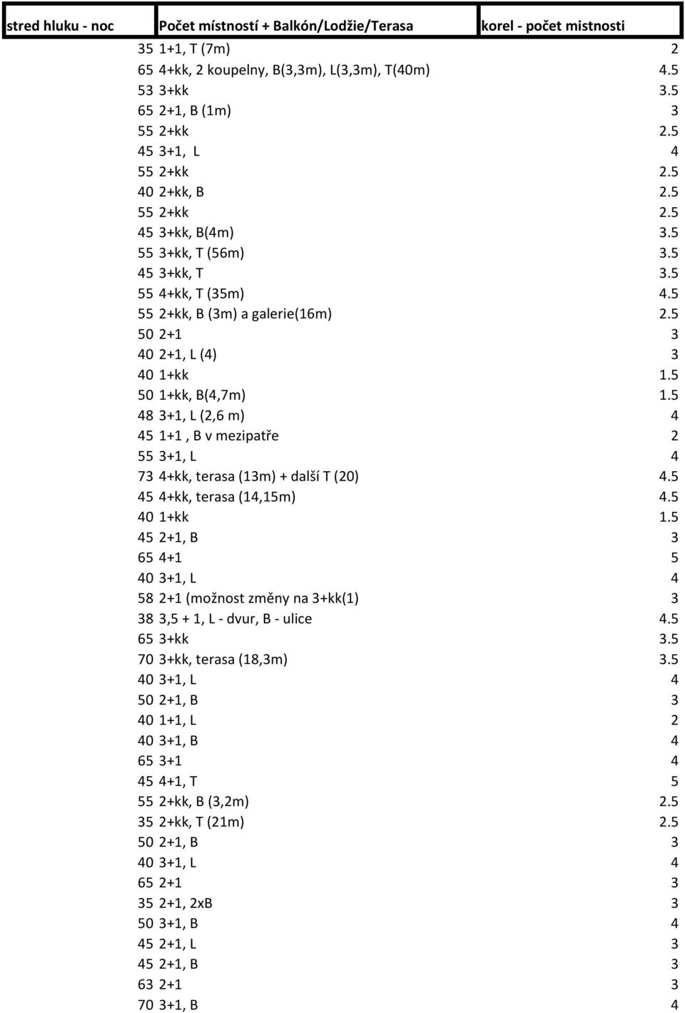 5 5 +kk, B(4,7m).5 48 3+, L (2,6 m) 4 45 +, B v mezipatře 2 55 3+, L 4 73 4+kk, terasa (3m) + další T (2) 4.5 45 4+kk, terasa (4,5m) 4.5 4 +kk.