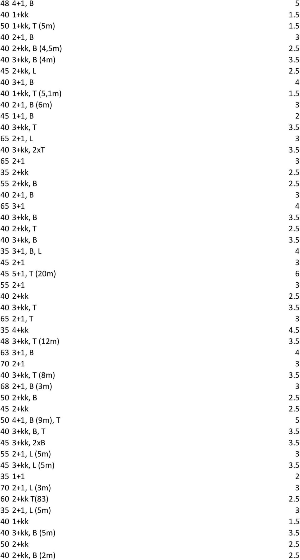 5 35 3+, B, L 4 45 2+ 3 45 5+, T (2m) 6 55 2+ 3 4 2+kk 2.5 4 3+kk, T 3.5 65 2+, T 3 35 4+kk 4.5 48 3+kk, T (2m) 3.5 63 3+, B 4 7 2+ 3 4 3+kk, T (8m) 3.