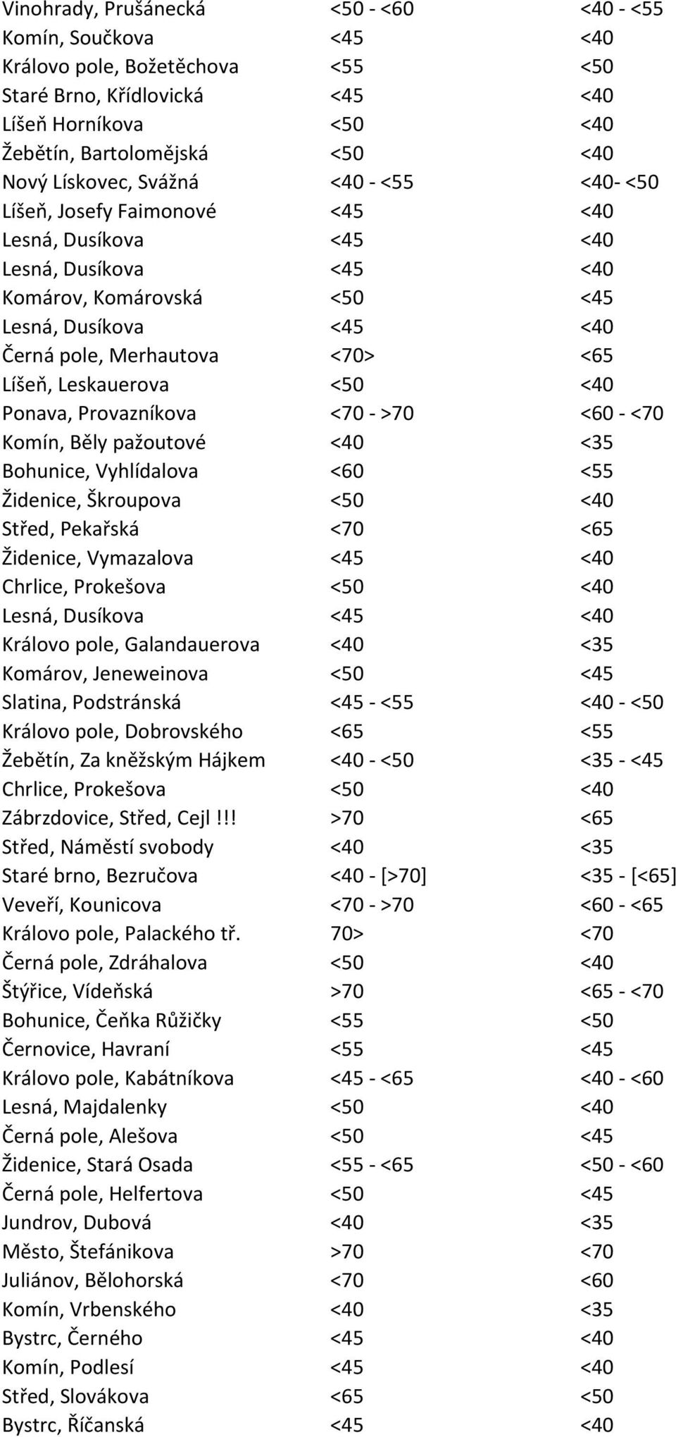 Ponava, Provazníkova <7 - >7 <6 - <7 Komín, Běly pažoutové <4 <35 Bohunice, Vyhlídalova <6 <55 Židenice, Škroupova <5 <4 Střed, Pekařská <7 <65 Židenice, Vymazalova <45 <4 Chrlice, Prokešova <5 <4