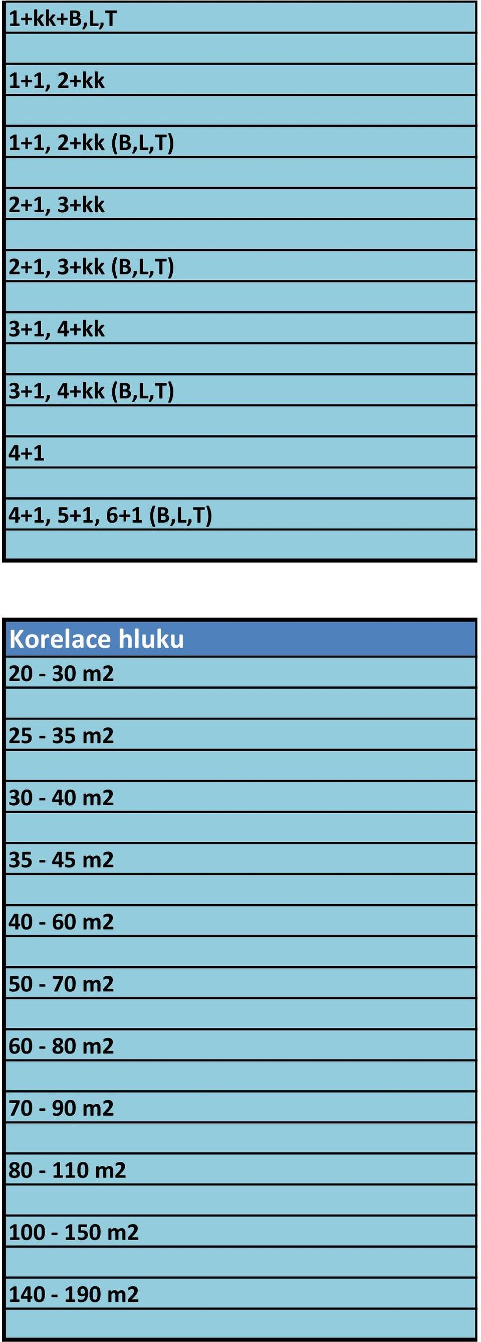 6+ (B,L,T) Korelace hluku 2-3 m2 25-35 m2 3-4 m2