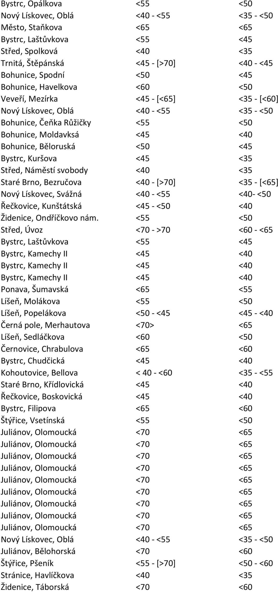 Kuršova <45 <35 Střed, Náměstí svobody <4 <35 Staré Brno, Bezručova <4 - [>7] <35 - [<65] Nový Lískovec, Svážná <4 - <55 <4- <5 Řečkovice, Kunštátská <45 - <5 <4 Židenice, Ondříčkovo nám.