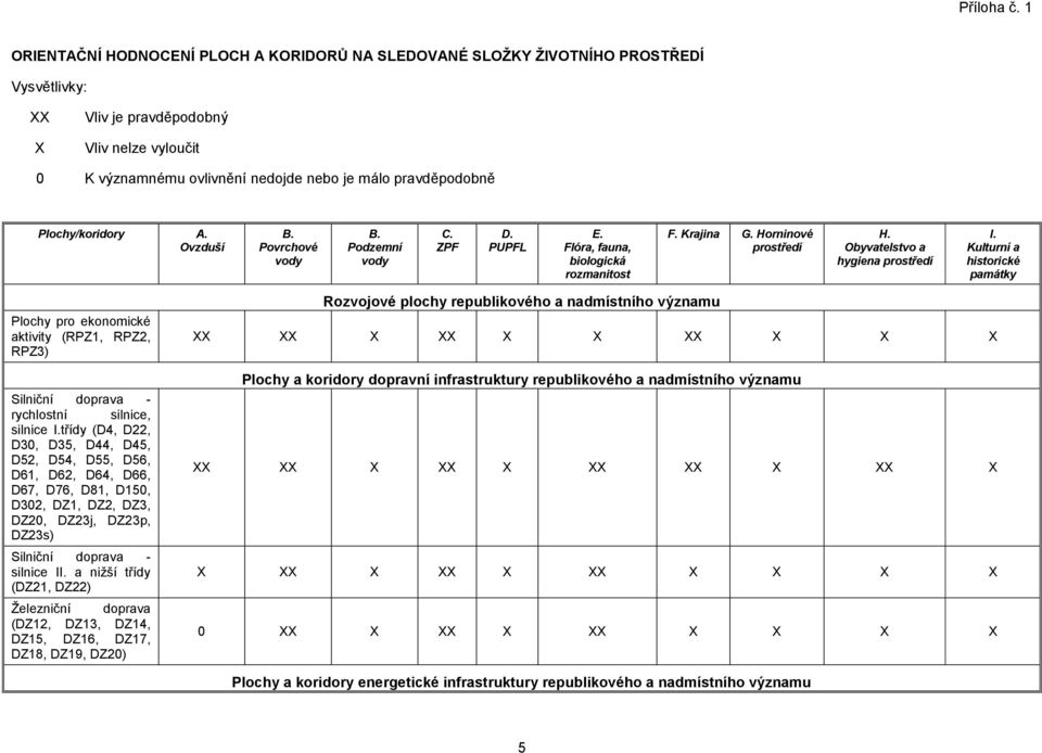 a hygiena Plochy pro ekonomické aktivity (RPZ1, RPZ2, RPZ3) Silniční doprava - rychlostní silnice, silnice třídy (D4, D22, D30, D35, D44, D45, D52, D54, D55, D56, D61, D62, D64, D66, D67, D76, D81,