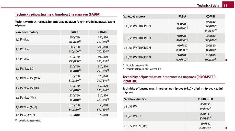 1,6 l/77 kw (AQ6) a) Vozidla kategorie N1.
