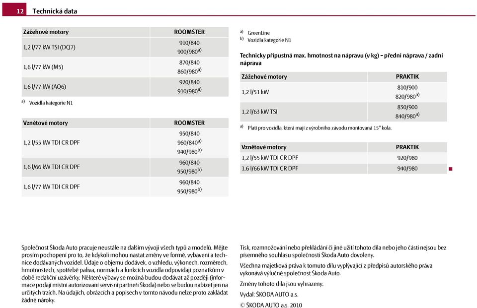 max. hmotnost na nápravu (v kg) - přední náprava / zadní náprava Zážehové motory 1,2 l/51 kw 1,2 l/63 kw TSI a) Platí pro vozidla, která mají z výrobního závodu montovaná 15" kola.