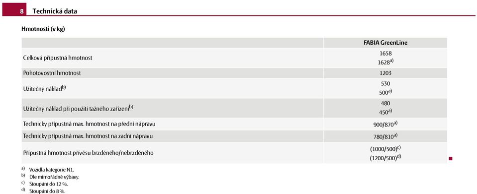 hmotnost na přední nápravu 900/870 a) Technicky přípustná max.