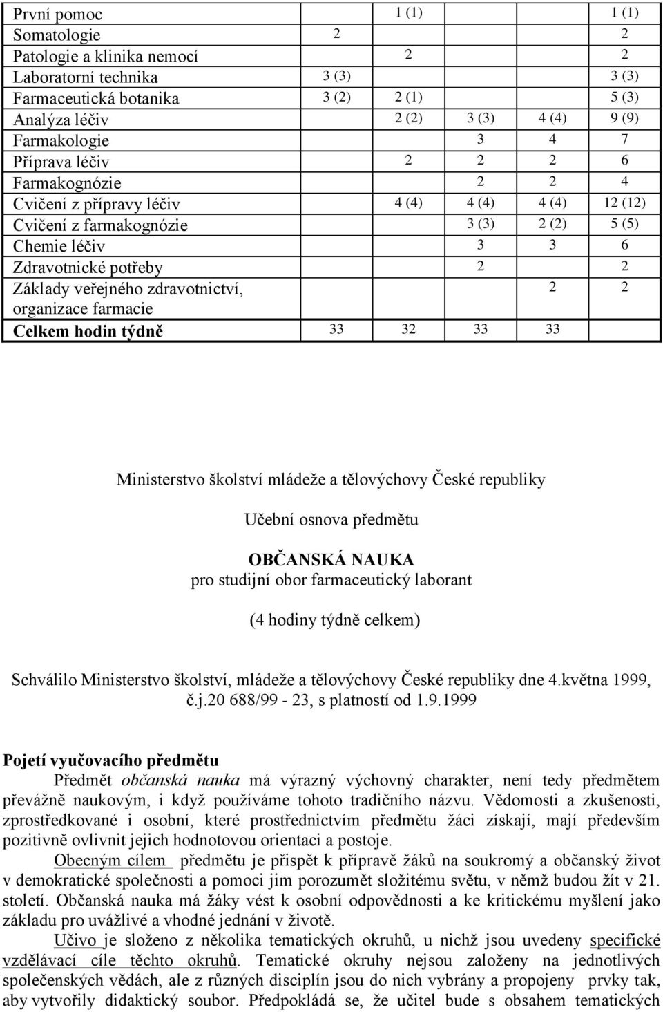 zdravotnictví, 2 2 organizace farmacie Celkem hodin týdně 33 32 33 33 Ministerstvo školství mládeže a tělovýchovy České republiky Učební osnova předmětu OBČANSKÁ NAUKA pro studijní obor farmaceutický