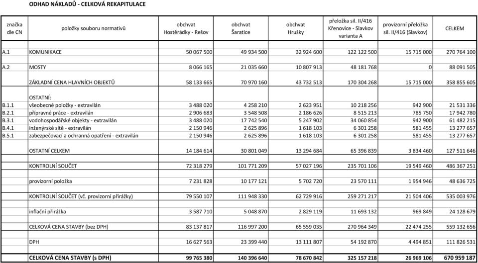 2 MOSTY 8 066 165 21 035 660 10 807 913 48 181 768 0 88 091 505 ZÁKLADNÍ CENA HLAVNÍCH OBJEKTŮ 58 133 665 70 970 160 43 732 513 170 304 268 15 715 000 358 855 605 B.1.1 všeobecné položky - extravilán 3 488 020 4 258 210 2 623 951 10 218 256 942 900 21 531 336 B.