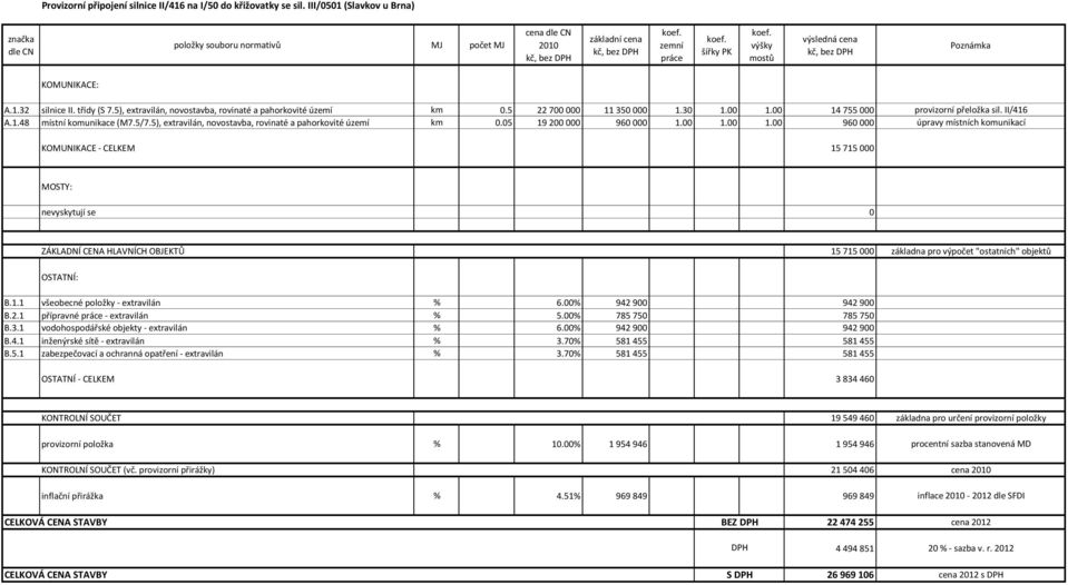 05 19 200 000 960 000 1.00 1.00 1.00 960 000 úpravy místních komunikací KOMUNIKACE - CELKEM 15 715 000 nevyskytují se 0 ZÁKLADNÍ CENA HLAVNÍCH OBJEKTŮ 15 715 000 základna pro výpočet "ostatních" objektů B.