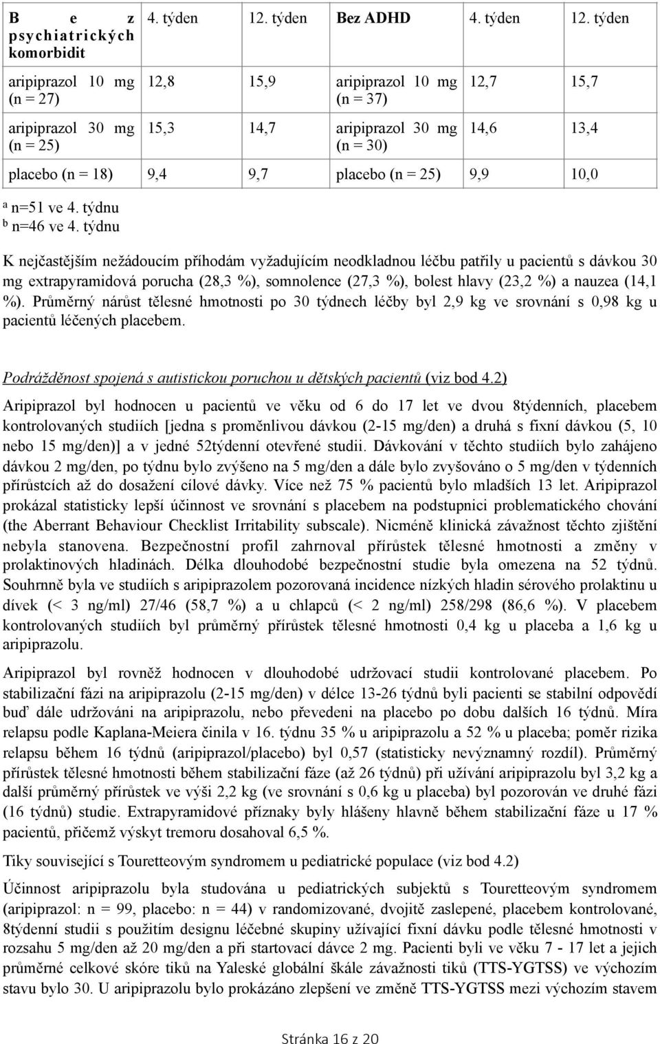 týden 12,8 15,9 aripiprazol 10 mg (n = 37) 15,3 14,7 aripiprazol 30 mg (n = 30) 12,7 15,7 14,6 13,4 placebo (n = 18) 9,4 9,7 placebo (n = 25) 9,9 10,0 K nejčastějším nežádoucím příhodám vyžadujícím