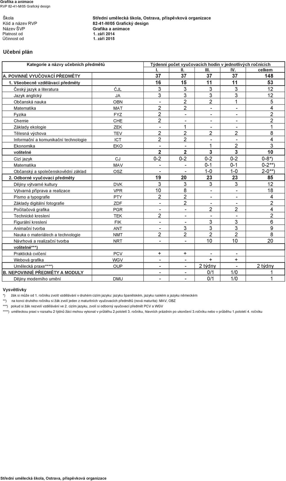 Všeobecně vzdělávací předměty 16 15 11 11 53 Český jazyk a literatura ĆJL 3 3 3 3 12 Jazyk anglický JA 3 3 3 3 12 Občanská nauka OBN - 2 2 1 5 Matematika MAT 2 2 - - 4 Fyzika FYZ 2 - - - 2 Chemie CHE